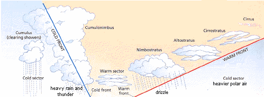 Depressions Weather