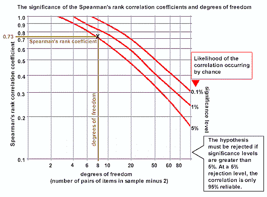 How To Graph Spearman S Rank Correlation Coefficient