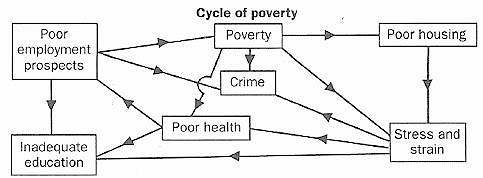 Cycle of poverty