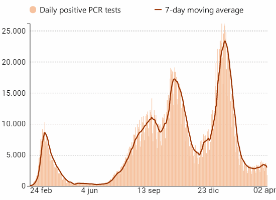 Daily change and 7 day moving average for new coronavirus cases in Spain, 2 April 2021