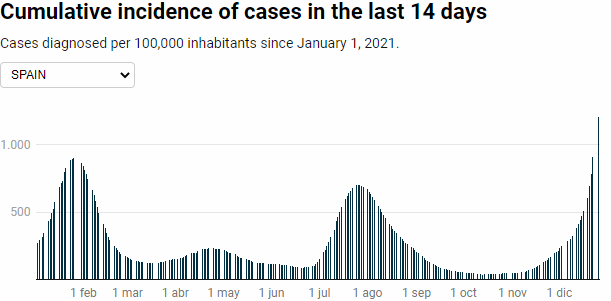 Cumulative incidence of cases in the last 14 days in Spain, 27 December 2021