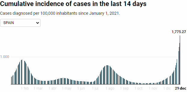 Cumulative incidence of cases in the last 14 days in Spain, 30 December 2021