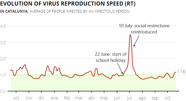 Daily change in the virus reproduction speed (RT) in Catalonia, 25 October 2021