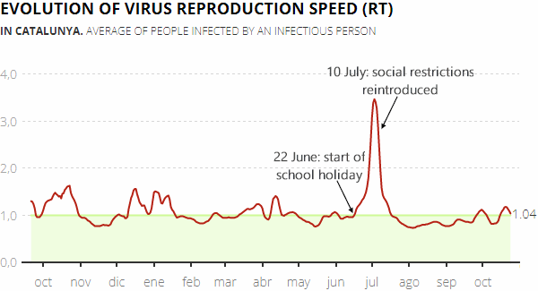 Daily change in the virus reproduction speed (RT) in Catalonia, 28 October 2021