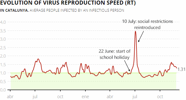 Daily change in the virus reproduction speed (RT) in Catalonia, 4 December 2021