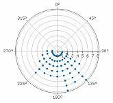Polar Scatter Chart - Pebble Long Axis Orientation