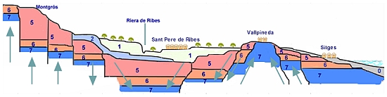 Sant Pere de Ribes - Sitges Geological Section A-B