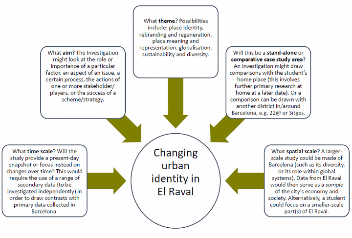 Exploratory approach to investigating changing urban identity in The Raval