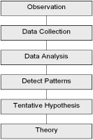 The inductive field study method