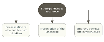 Priorat Strategic Priorities 2001-2006