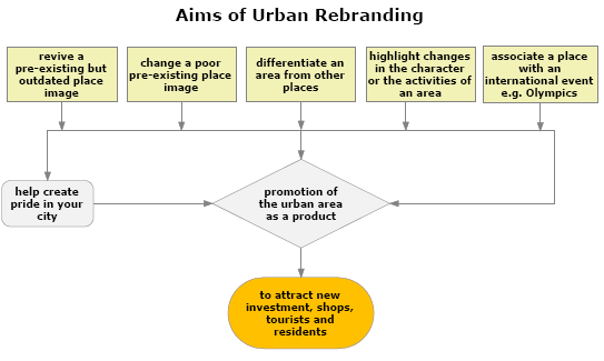 Aims of urban rebranding