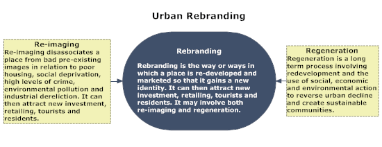 Urban Regeneration and Re-imaging