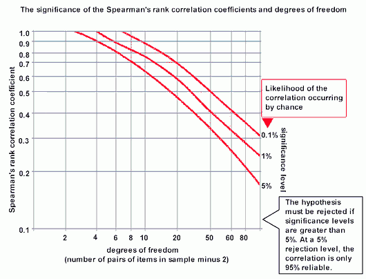 Significance of
Spearman's Rank Correlation Coefficient