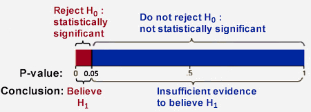 p-value statistical significance