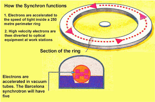 How the synchrotron functions