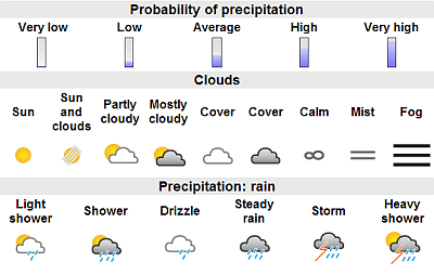 Weather Map Key