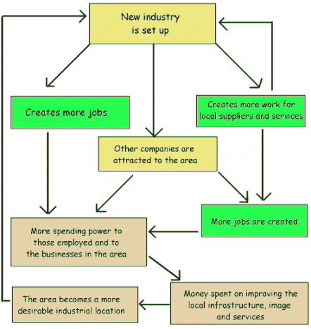 Multiplier Effect