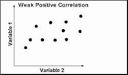 Weak positive correlation