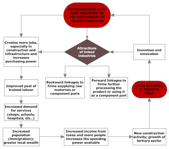 Agglomeration economies: cumulative causation