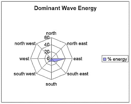 Direction and percentage dominant wave energy