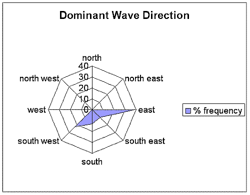 Dominant wave direction and percentage frequency