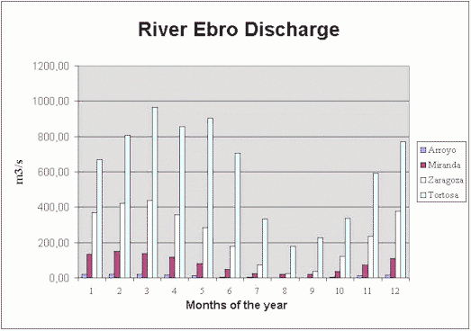 River Ebro: monthly variations in discharge (caudales)