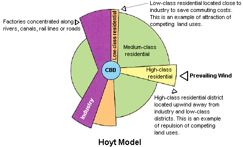 Hoyt Model