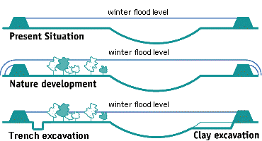 Room for the river: floodplain management