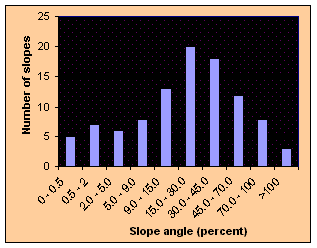 Slope Angle Index Chart
