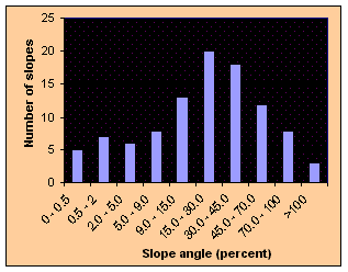 how can we identify the gentle slope and steep slope​ 