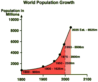 World Population Growth