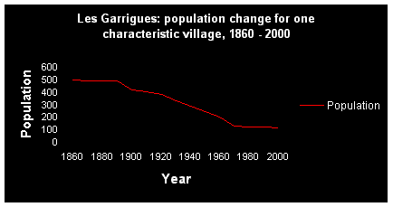 Les Garrigues population change 1860-2000