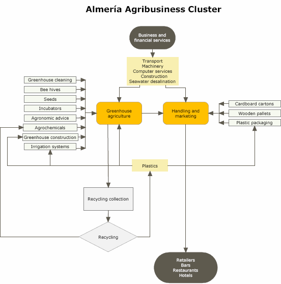 Almería agribusiness cluster