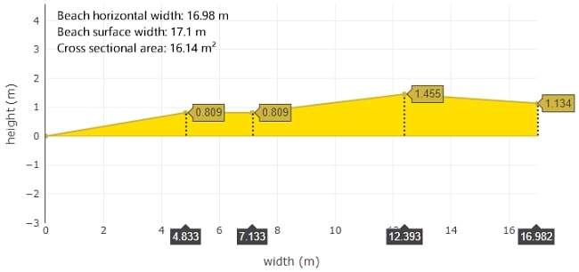 Example of stream cross section plot made for use in the scientists