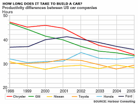 How long does it take to build a car? Productivity differences between US car companies.