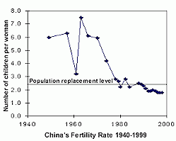 China's fertility rate