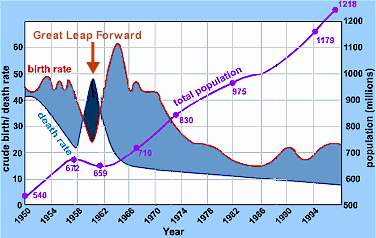 Demographic Transition Chart