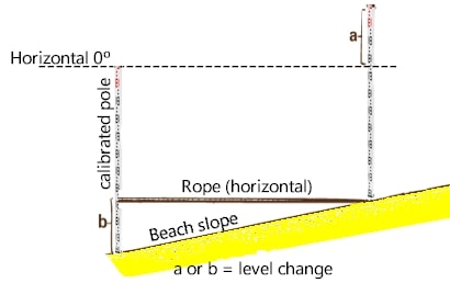 The 'Emery board' technique of measuring beach profile size and shape