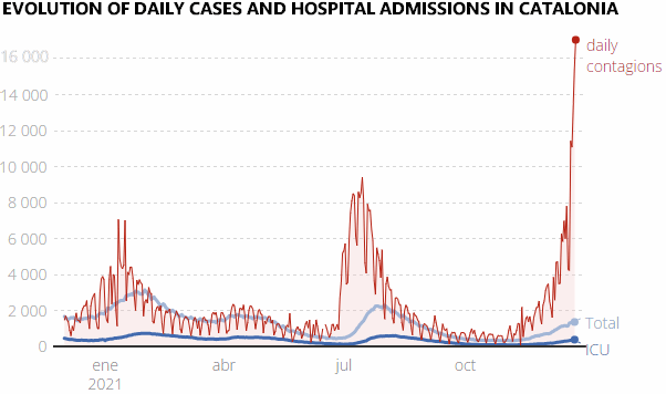 Daily change in new infections and hospital admissions in Catalonia, 25 December 2021