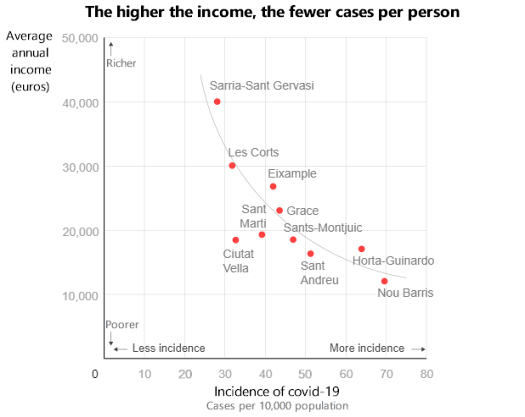 The relationship between the number of Covid-19 cases and income in Barcelona