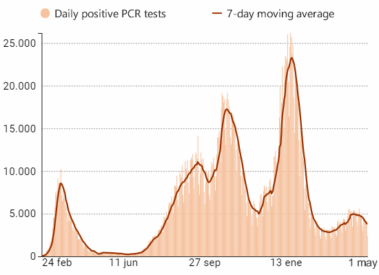 Daily change and 7 day moving average for new coronavirus cases in Spain, 1 May 2021