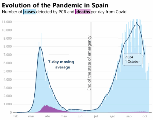 Tracking the 7-day moving average for new daily confirmed cases and deaths per day of COVID-19 in Spain