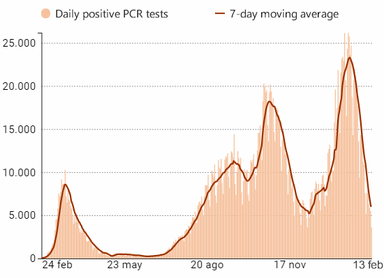 Daily change and 7 day moving average for new coronavirus cases in Spain, 13 February 2021