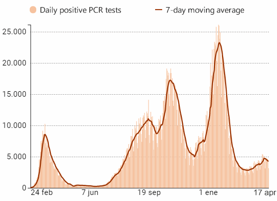 Daily change and 7 day moving average for new coronavirus cases in Spain, 17 April 2021