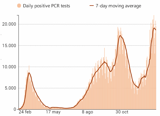 Daily change and 7 day moving average for new coronavirus cases in Spain, 20 January 2021