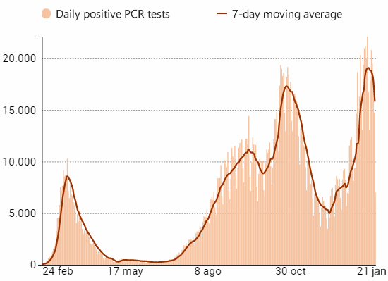 Daily change and 7 day moving average for new coronavirus cases in Spain, 23 January 2021
