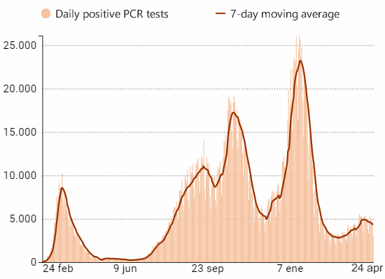 Daily change and 7 day moving average for new coronavirus cases in Spain, 24 April 2021