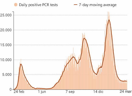 Daily change and 7 day moving average for new coronavirus cases in Spain, 24 March 2021