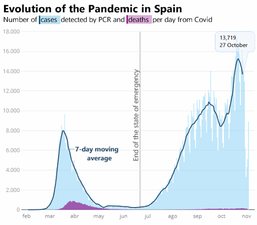 Tracking the 7-day moving average for new daily confirmed cases and deaths per day of COVID-19 in Spain, 27 october 2020