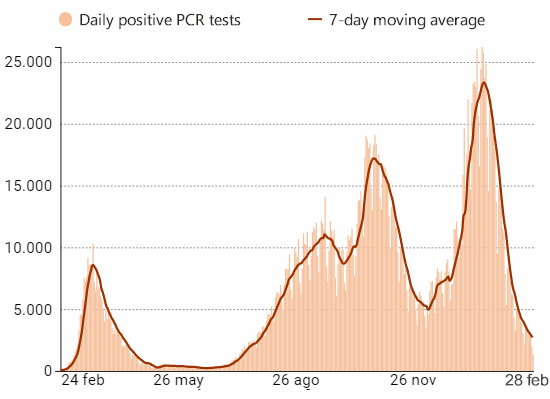 Daily change and 7 day moving average for new coronavirus cases in Spain, 28 February 2021